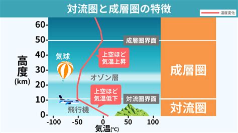 成層圈|【地球の大気構造はどうなっている？】対流圏・成層圏・中間圏。